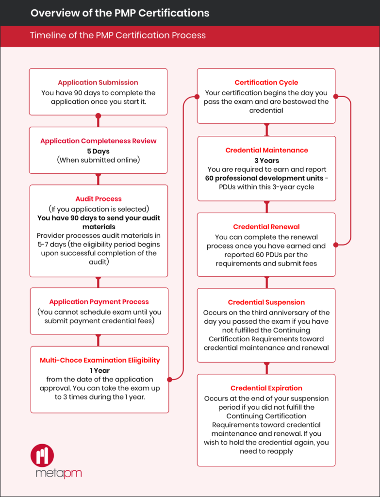 Cert Process